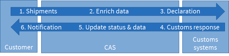 Data flow